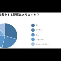 読書の習慣調査