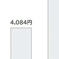 クリスマスケーキの価格動向