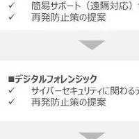 セキュリティ連携協定