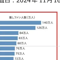 推しファン急増中