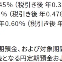 特別金利キャンペーン