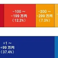 転職後の年収変化