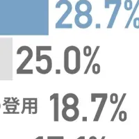 人手不足解消の鍵