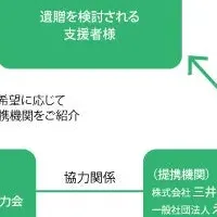 遺贈寄付強化の取り組み