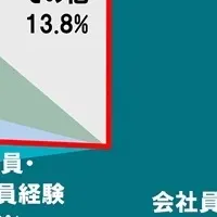 自営業者の意識調査