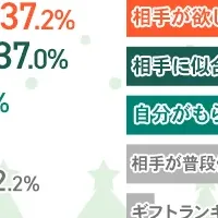 クリスマスギフトの悩み