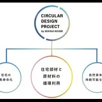 循環型住宅の提案