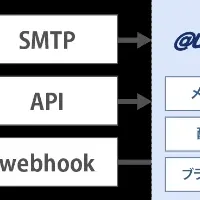 IDCFクラウドとMTA連携