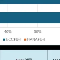 SAPユーザー意識調査