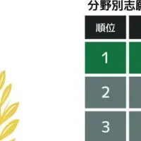 志願度ランキング1位の理由