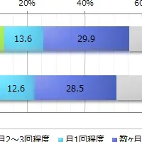 ファミレス利用実態