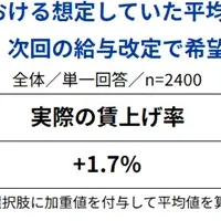 賃上げ意識調査