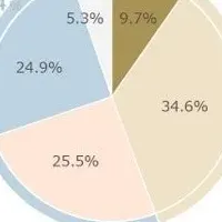 福利厚生の進化