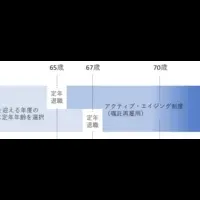 67歳選択定年制度