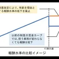 新たな定年制度