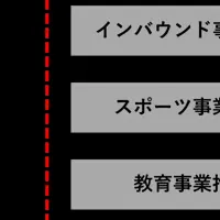 新部門設置で未来へ