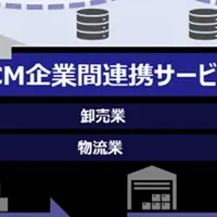 SCM連携サービス提供開始