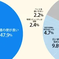 住みたい場所のトレンド