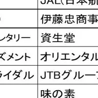 就職人気企業の変化