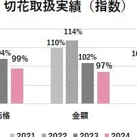 植物人気と市場変化