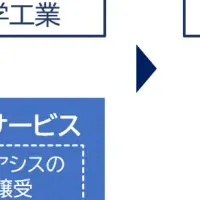 高齢者事業譲渡の新展開