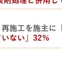 シロアリ対策調査