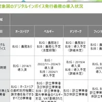 デジタルインボイス調査