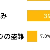 自宅防犯意識調査