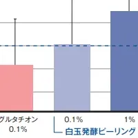 新しいスキンケア革命