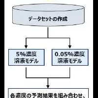 眼刺激性評価の革新