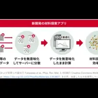 秘密保持アプリ開発