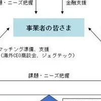 海外ビジネス支援強化