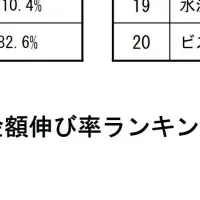 冷凍食品が好調