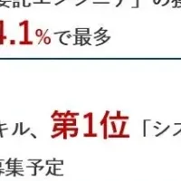 外部委託ニーズ調査