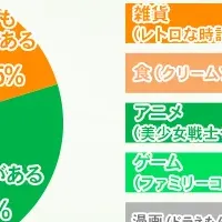 Z世代とレトロ文化