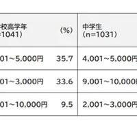 お年玉事情2025