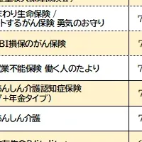 2025年保険ランキング