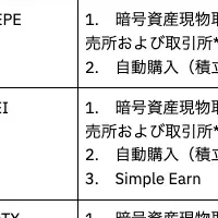 暗号資産3銘柄追加