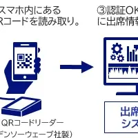 顔認証で出席管理