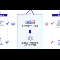 化学R&D向け新契約