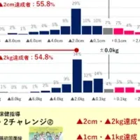 特定保健指導の成果