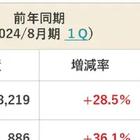 TWOSTONE&Sons好調業績