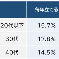 新年の目標と健康