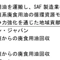 千葉の廃食用油再利用