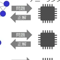 日立と楽天の技術