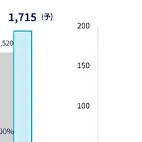 ネクストSFAの急成長