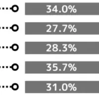 DAP実態調査の結果