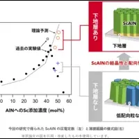 新しい圧電薄膜の発表