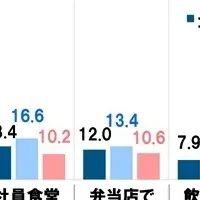 ビジネスパーソンのランチ事情