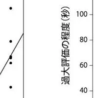 フローと時間の関係